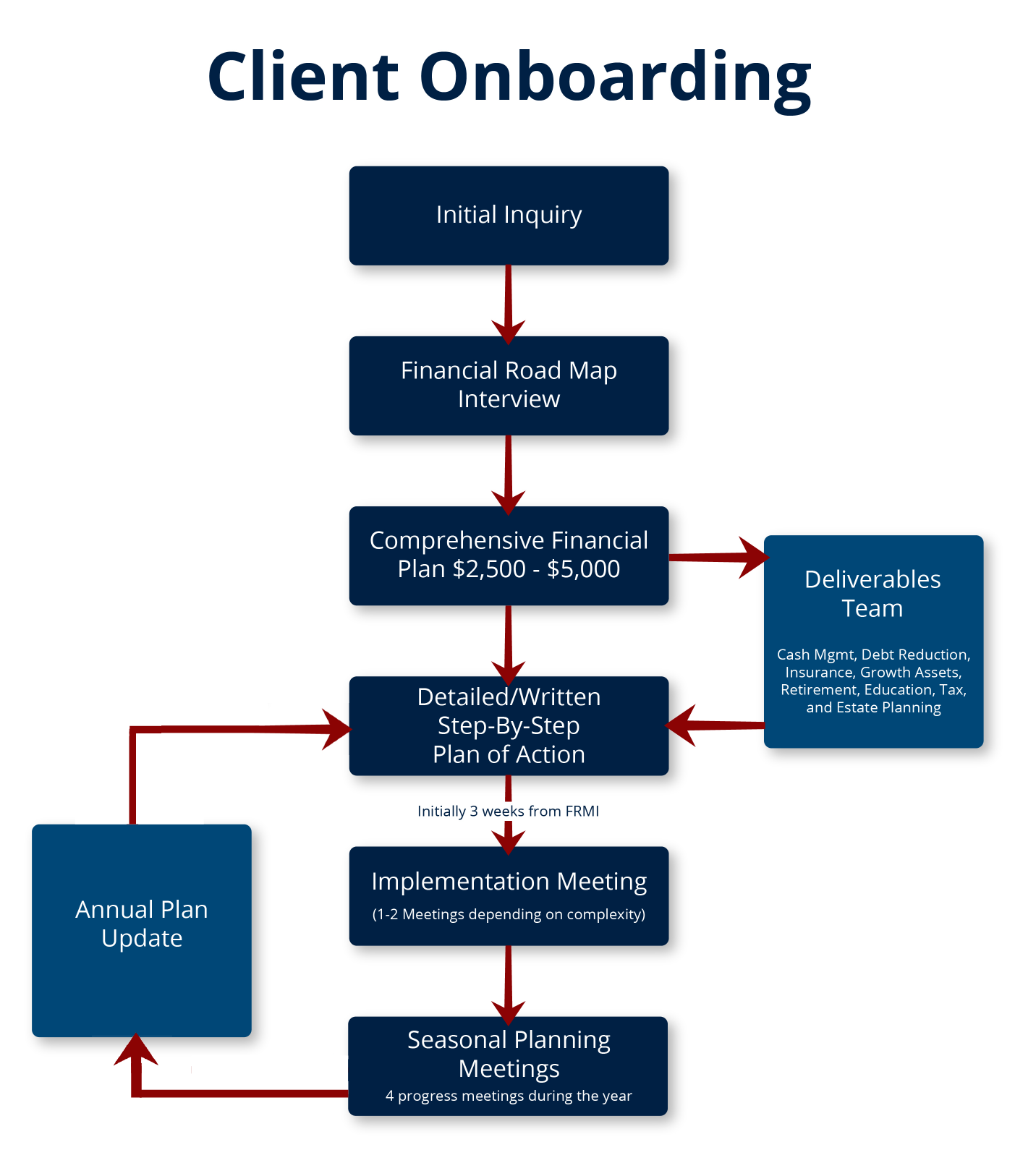 Our Process | Financial Planning | Nick Vantine Company MA